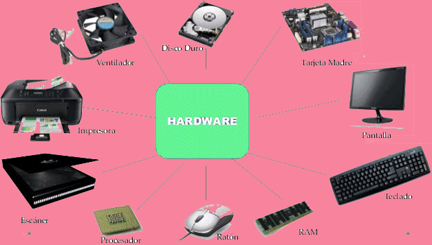 Perangkat keras komputer (hardware) itu adalah semua bagian komputer dalam bentuk fisiknya,  dan dibedakan dengan data y 